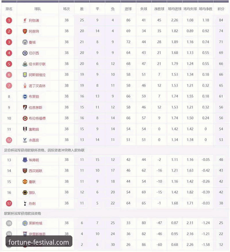 英超5月积分榜揭示5大豪门赛季末表现差异，阿森纳高居榜首的秘密